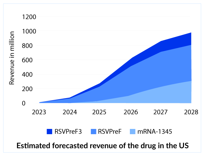 Estimated forecast revenue of the drug in the US