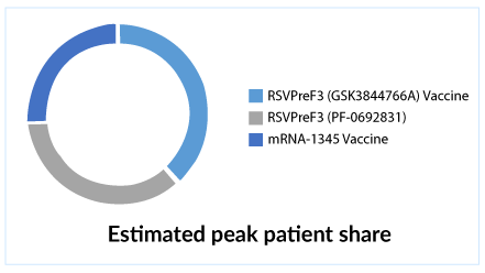 Estimated peak patient share