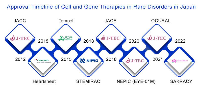 https://assets.delveinsight.com/blog/wp-content/uploads/2023/05/08155048/Approval-Timeline-of-Cell-and-Gene-Therapies-in-Rare-Disorders-in-Japan.png