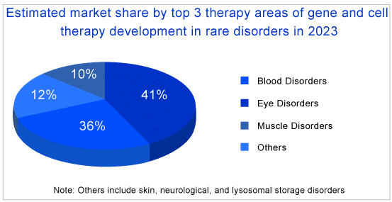 Estimated market share by top 3 therapy areas of gene and cell therapy development in rare disorders in 2023