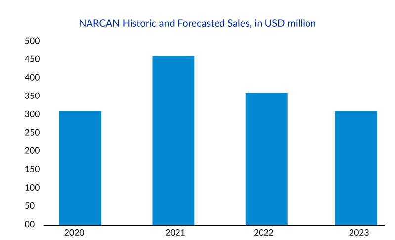 NARCAN Historic and Forecasted Sales in USD million