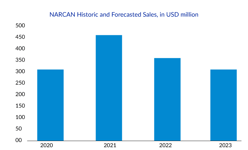 NARCAN-Historic-and-Forecasted-Sales-in-USD-million