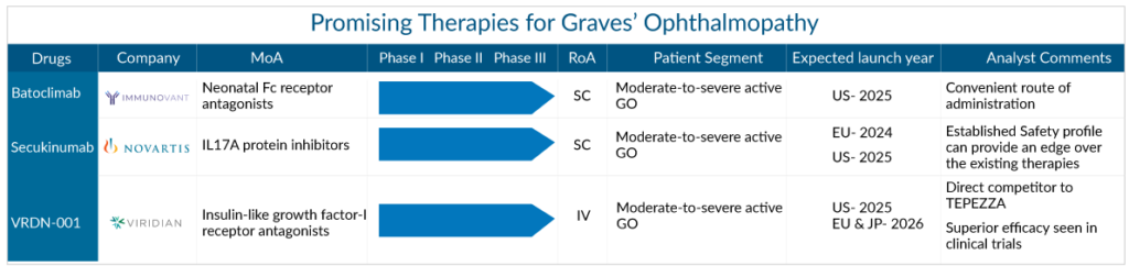 Promising Therapies for Graves’ Ophthalmopathy
