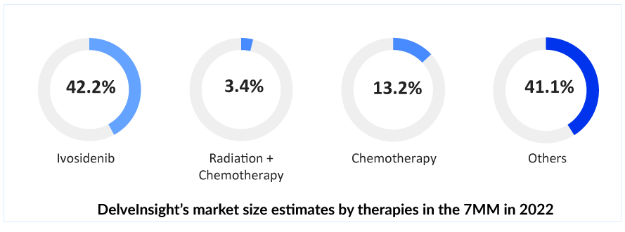 DelveInsight’s Chondrosarcoma Market Size Estimates by Therapies in the 7MM in 2022