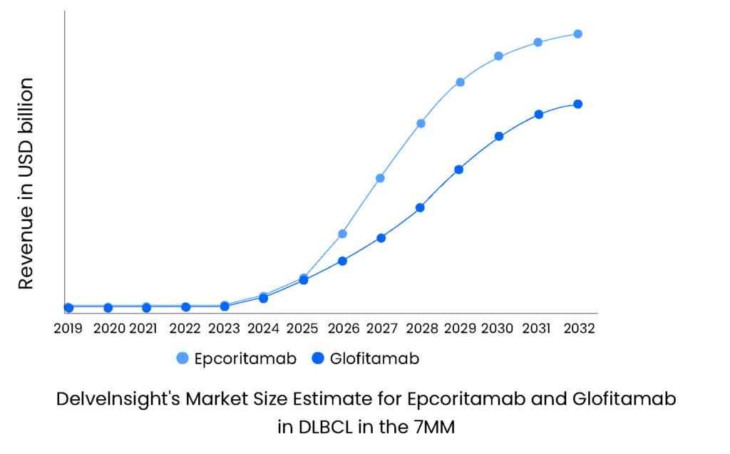 DelveInsight’s Market Size Estimates for Epcoitamab and Glofitamab in DLBCL in the 7MM