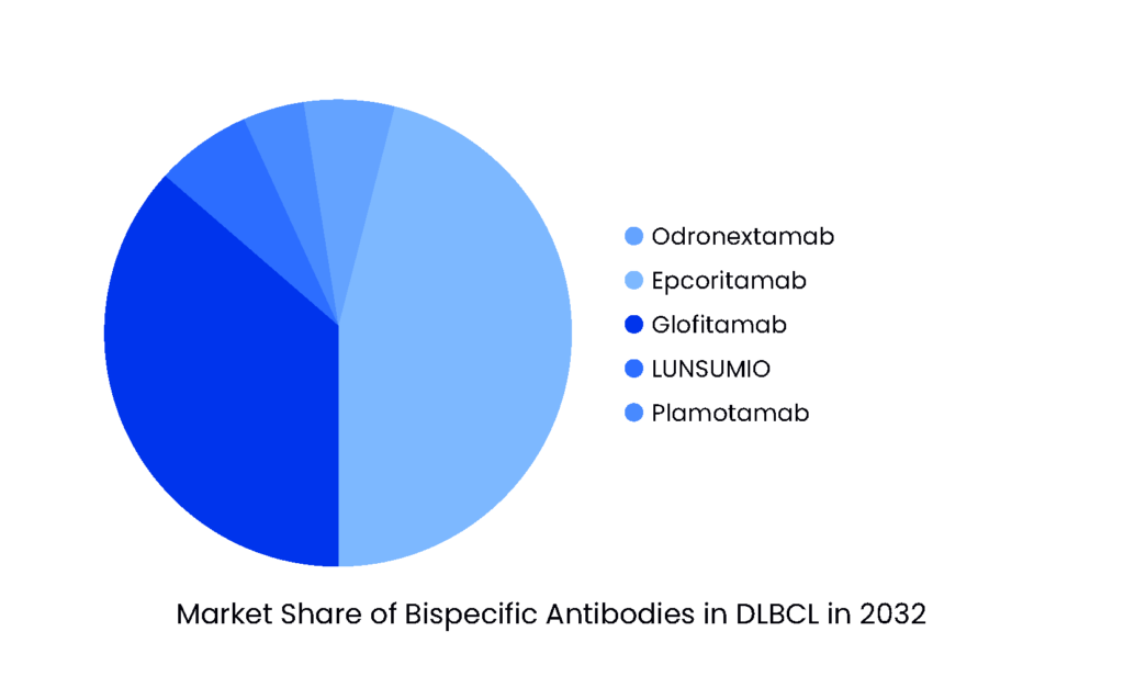 Market Share of Bispecific Antibodies in DLBCL in 2032
