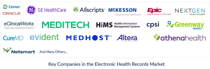 Electronic Health Records (EHRs) Companies in the Market