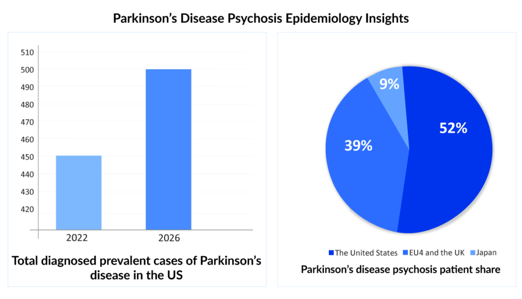 Parkinson’s Disease Psychosis Epidemiology Insights