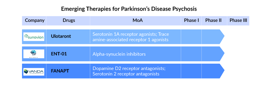 Emerging Therapies for Parkinsons Disease Psychosis