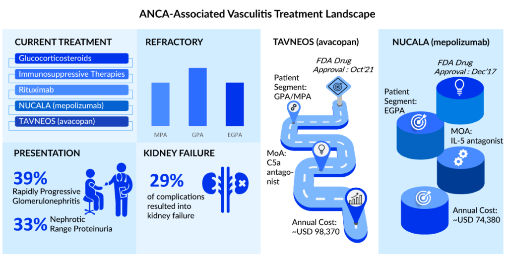 ANCA Associated Vasculitis Treatment Landscape