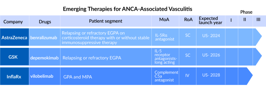 Emerging Therapies for ANCA Associated Vasculitis