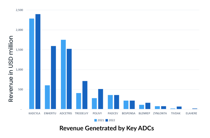 Revenue Genetrated by Key ADCs