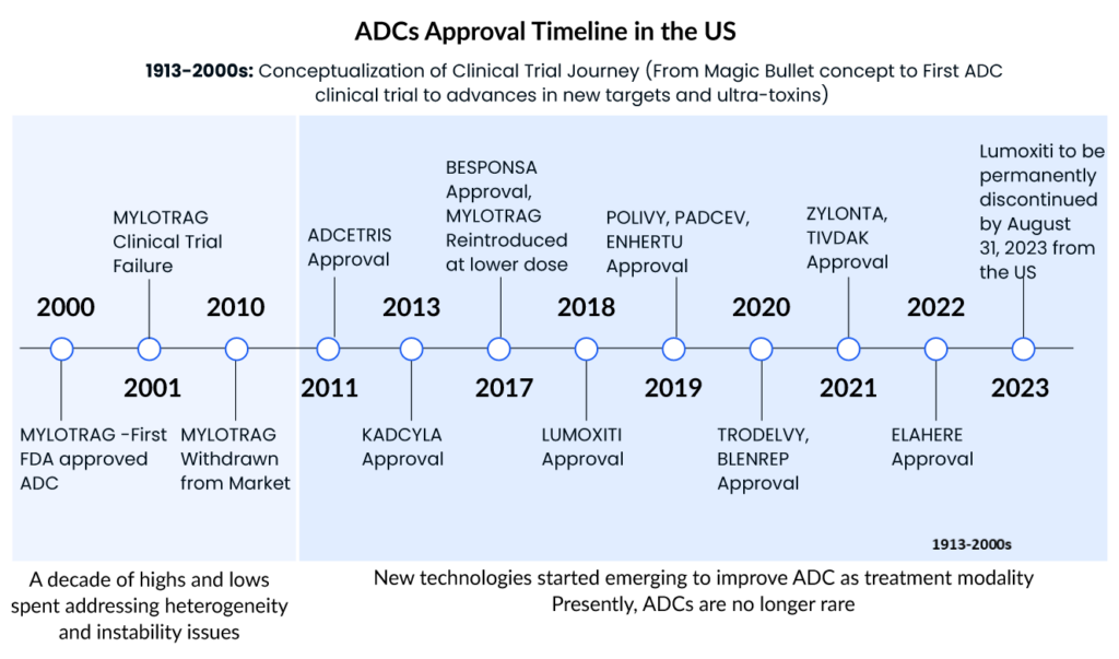 ADCs Approval Timeline in the US