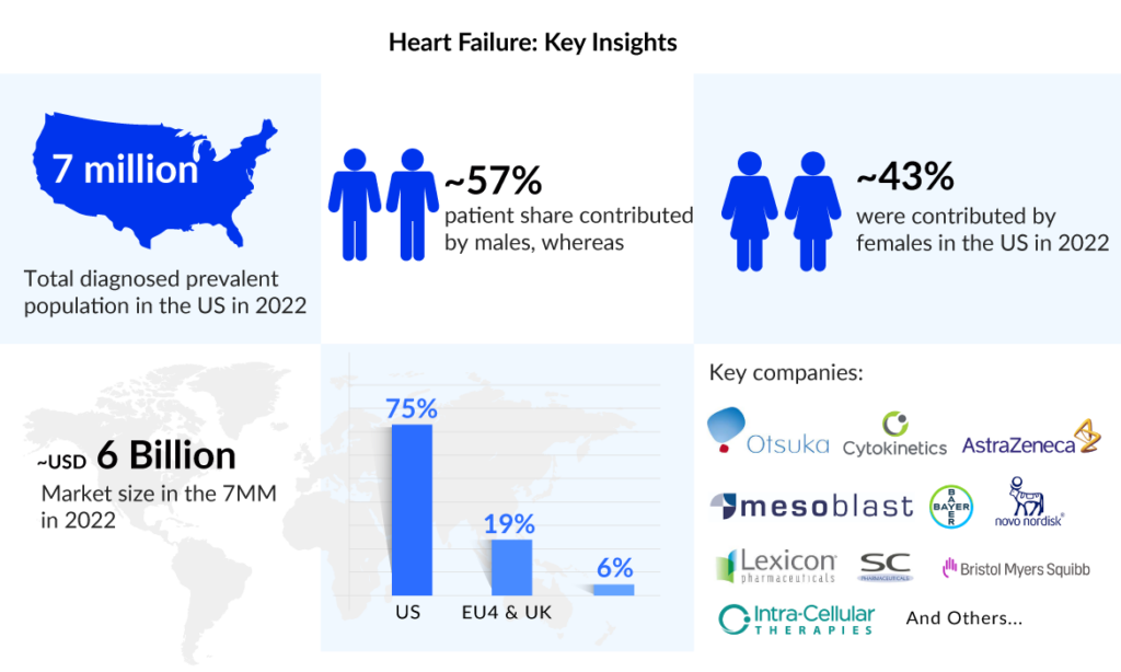 Heart Failure Key Insights