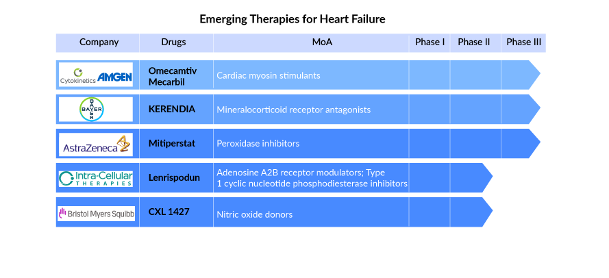 Emerging Therapies for Heart Failure