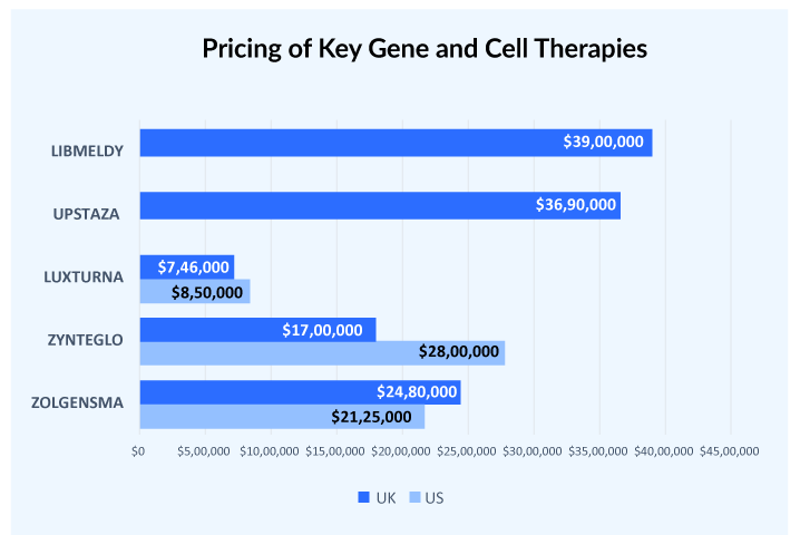 Pricing of Key Gene and Cell Therapies