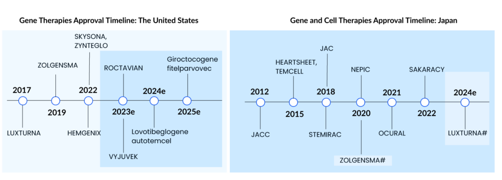 Gene Therapies Approval Timeline In The US and Japan
