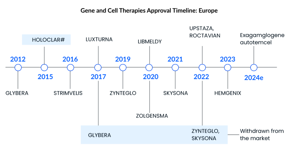 Gene and Cell Therapies Approval Timeline in Europe
