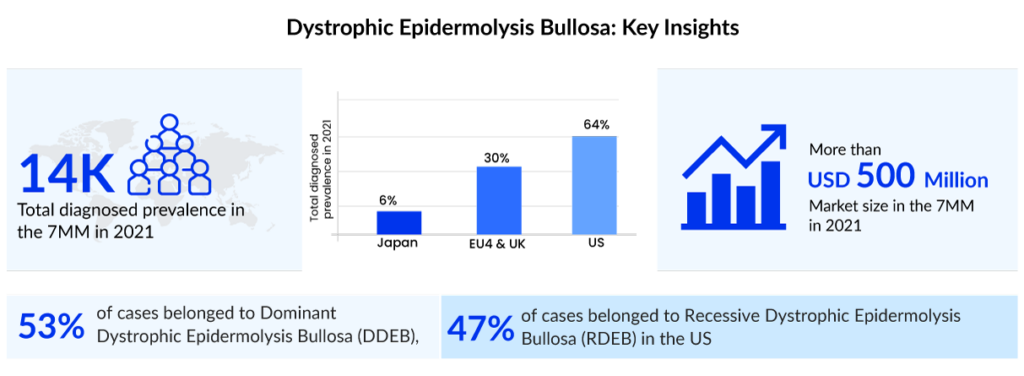 Dystrophic Epidermolysis Bullosa Epidemiology Insights