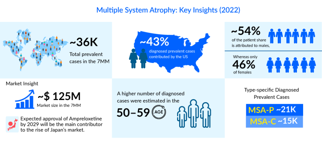 Multiple System Atrophy Key Insights