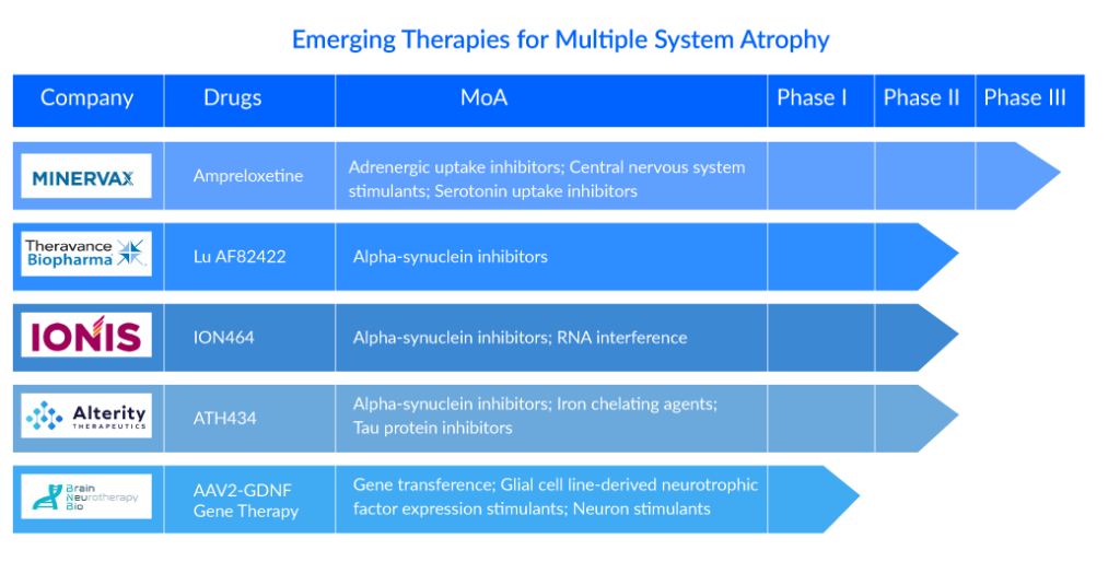 Emerging Therapies for Multiple System Atrophy