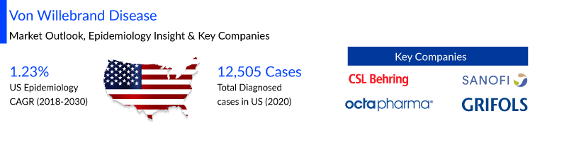 von Willebrand disease (VWD) Market Outlook and Trends