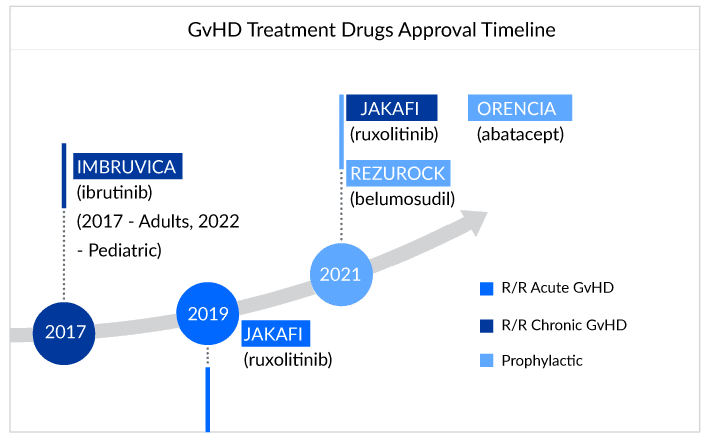GvHD Treatment Drugs Approval Timeline