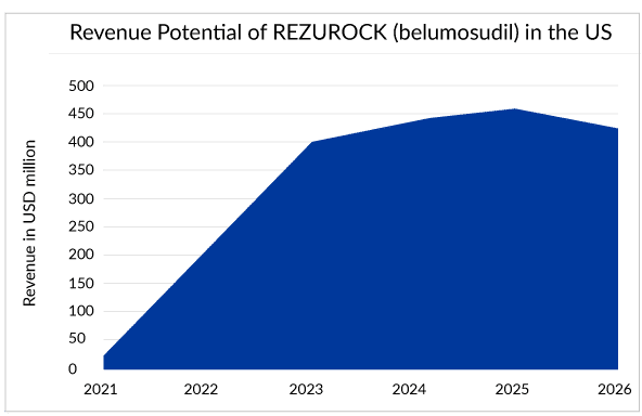 Revenue Potential of REZUROCK (belumosudil) in the US