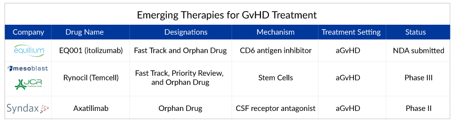Emerging Therapies for GvHD Treatment