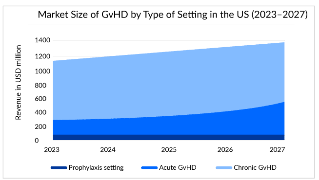 Market Size of GvHD by Type of Setting in the US