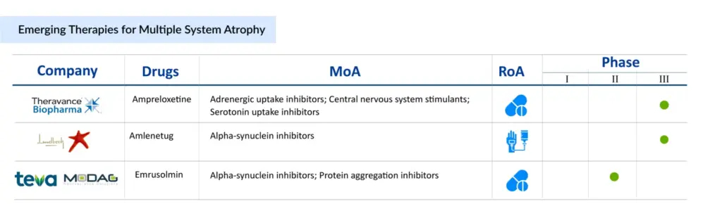 Emerging Therapies for Multiple System Atrophy