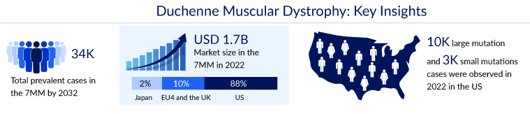 Duchenne Muscular Dystrophy Key Insights