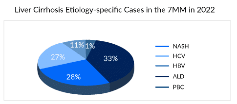 Liver Cirrhosis Etiology specific Cases in the 7MM in 2022