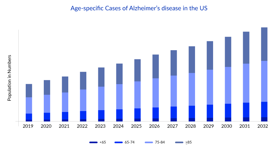 Age specific Cases of Alzheimer’s disease in the US