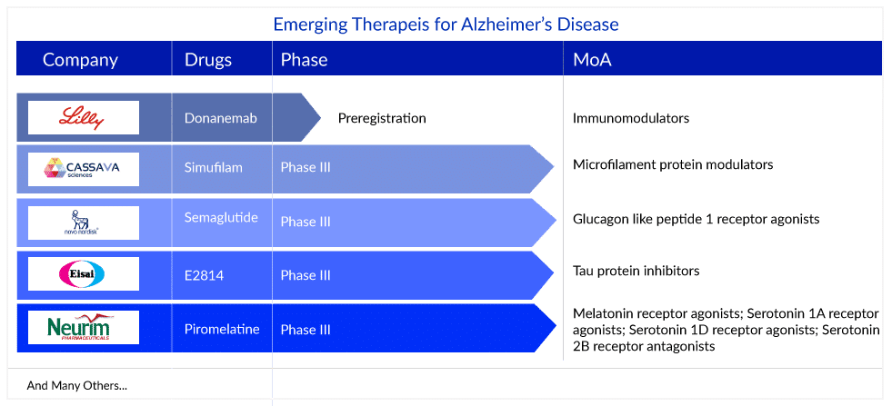 Emerging Therapies for Alzheimer’s Disease