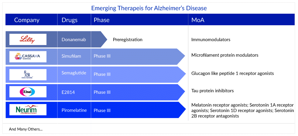 Emerging Therapies for Alzheimer’s Disease