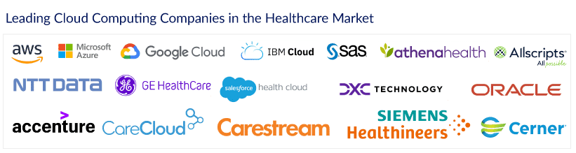 Key Companies in the Cloud Computing in Healthcare