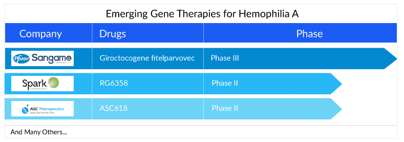 Gene Therapy for Hemophilia A in the Pipeline