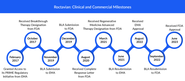 FDA Nods BioMarin’s Roctavian | First Hemophilia A Gene Therapy