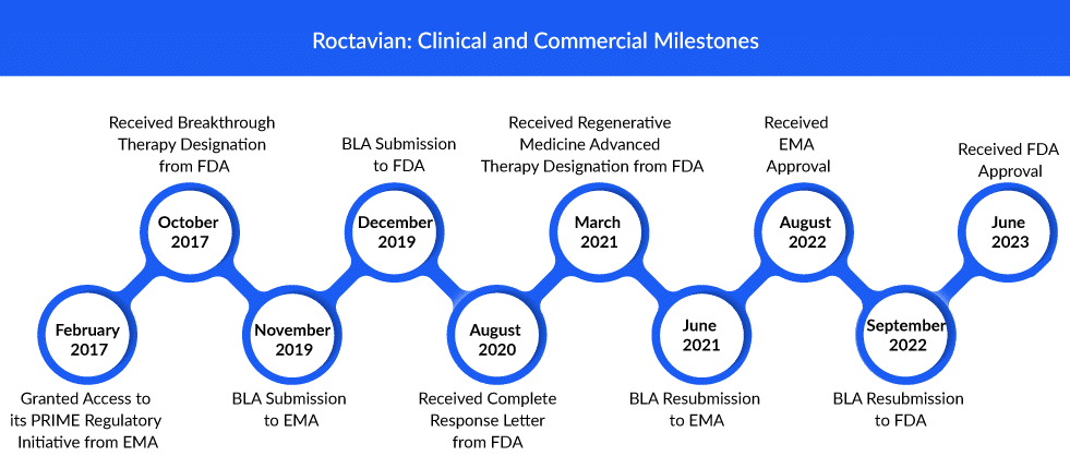 Clinical and Commercial Milestones of Roctavian