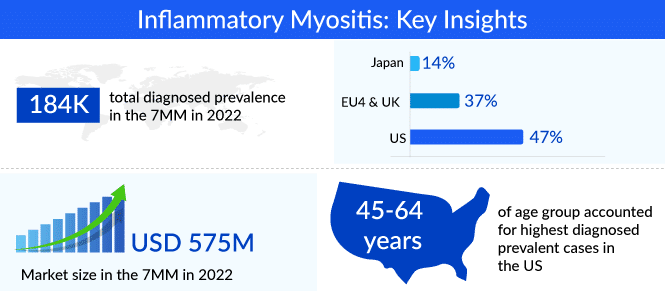 Inflammatory Myositis Key Insights