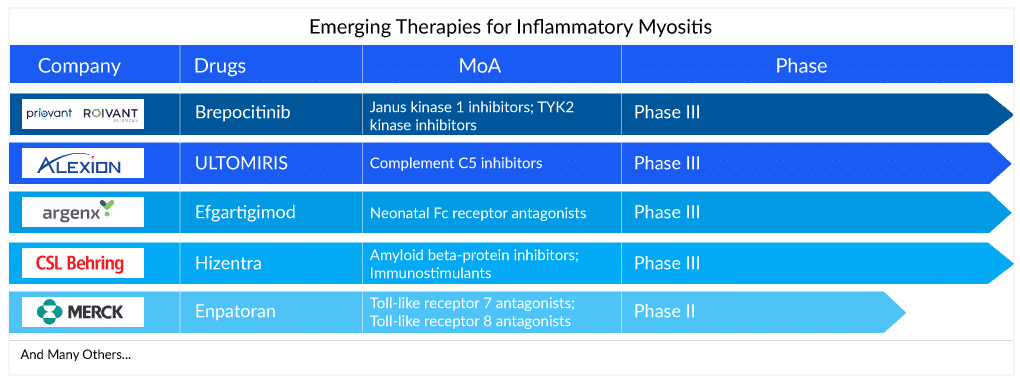Emerging Therapies for Inflammatory Myositis