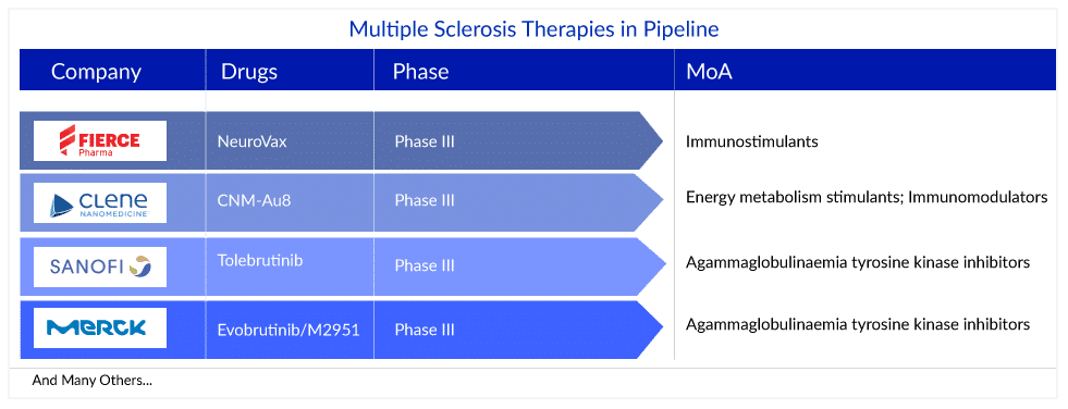Multiple Sclerosis Therapies in Pipeline