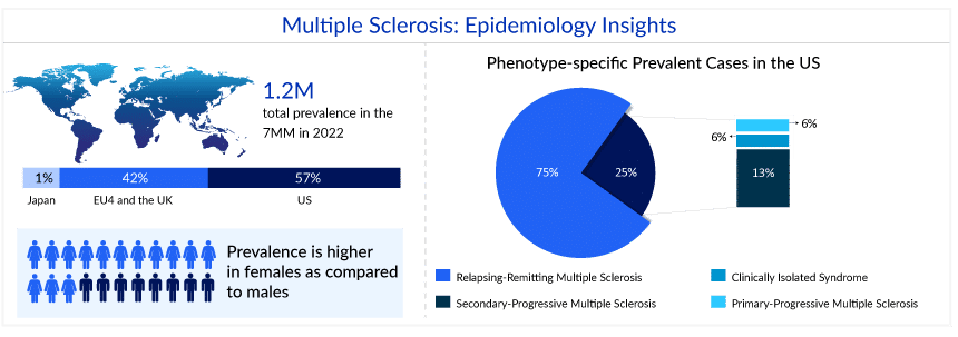 Multiple Sclerosis Epidemiology Insights