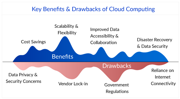 Cloud Computing in Healthcare Benefits and Drawbacks