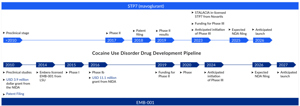 STALICIA’s STP7 (mavoglurant) Drug Development Activity