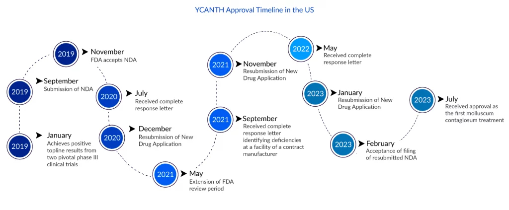 YCANTH Approval Timeline in the US