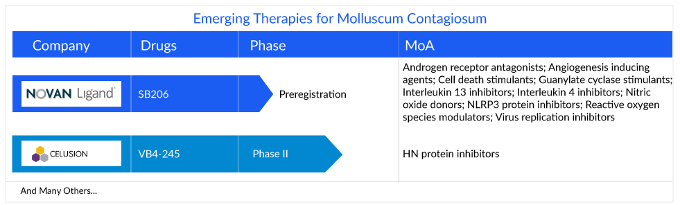 Emerging Therapies for Molluscum Contagiosum