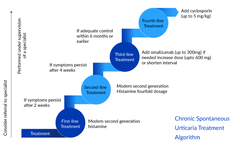 Chronic Spontaneous Urticaria Treatment Algorithm