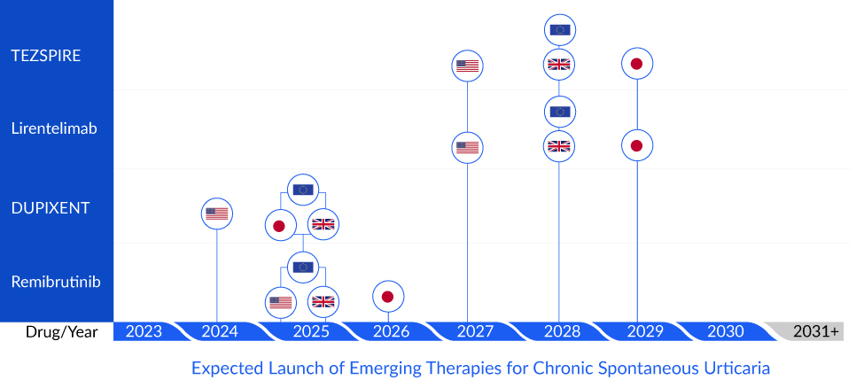 Expected Launch of Emerging Therapies for Chronic Spontaneous Urticaria